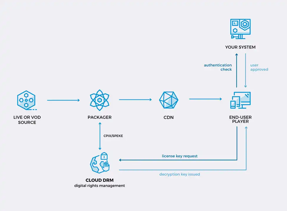 How Cloud DRM works